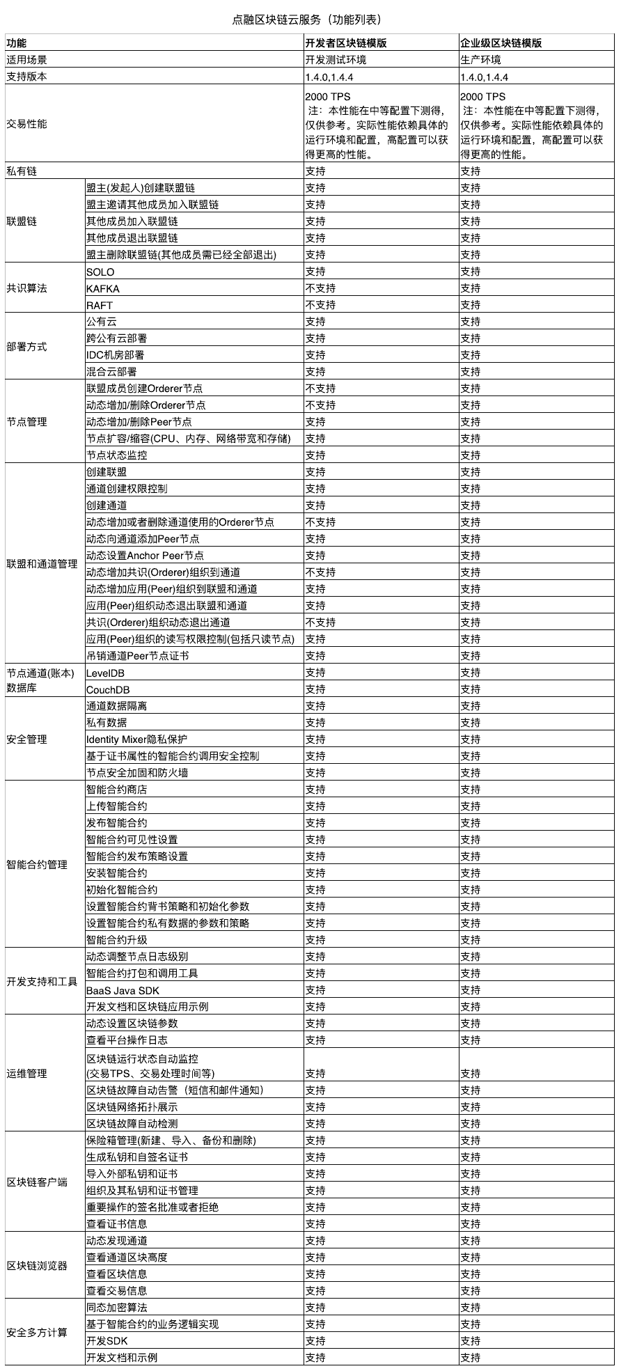 Figure 1.1.1 Create Blockchain